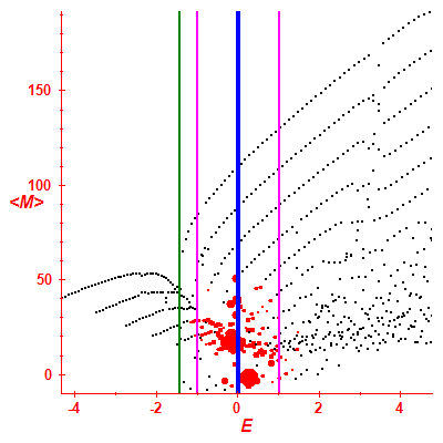 Peres lattice <M>